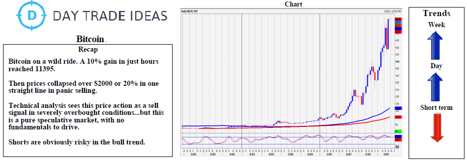 Bitcoin Chart