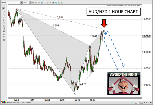 AUD/NZD