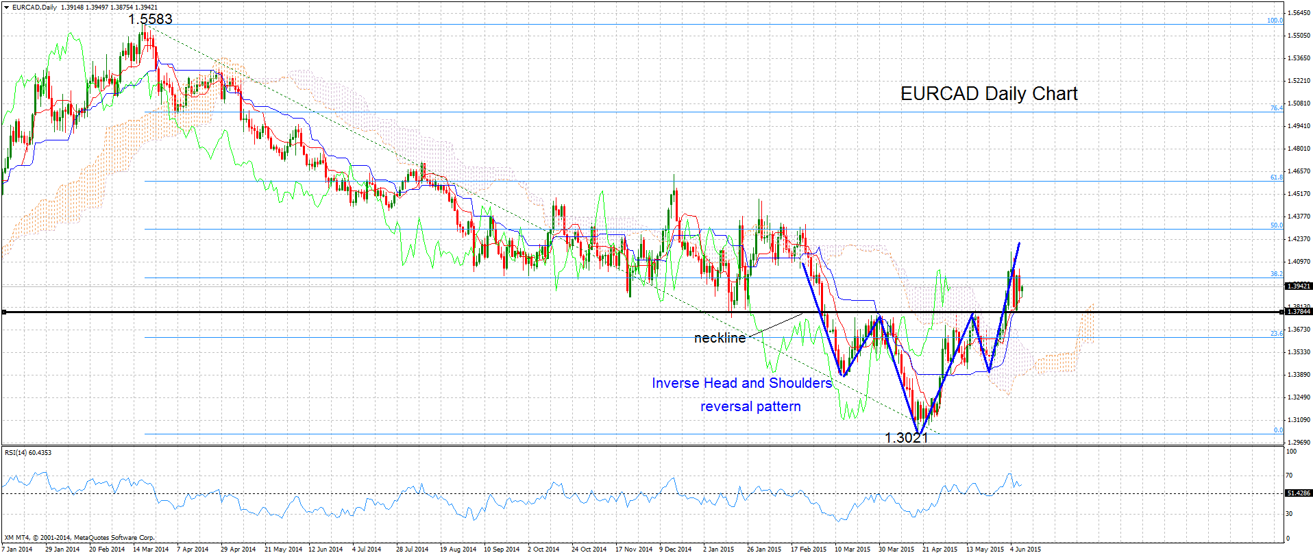 EUR/CAD Daily Chart