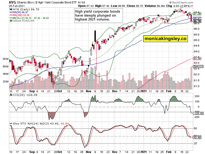 HYG Daily Chart.