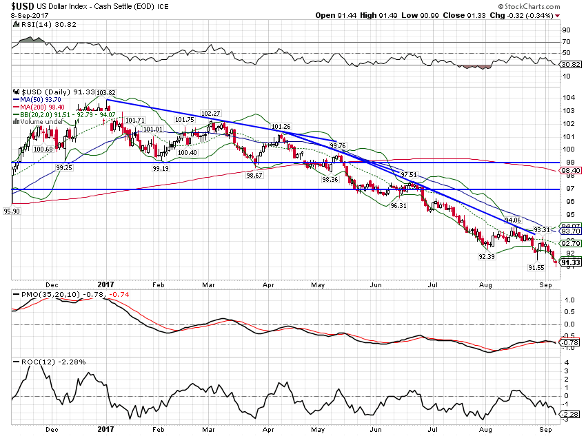 USD Daily