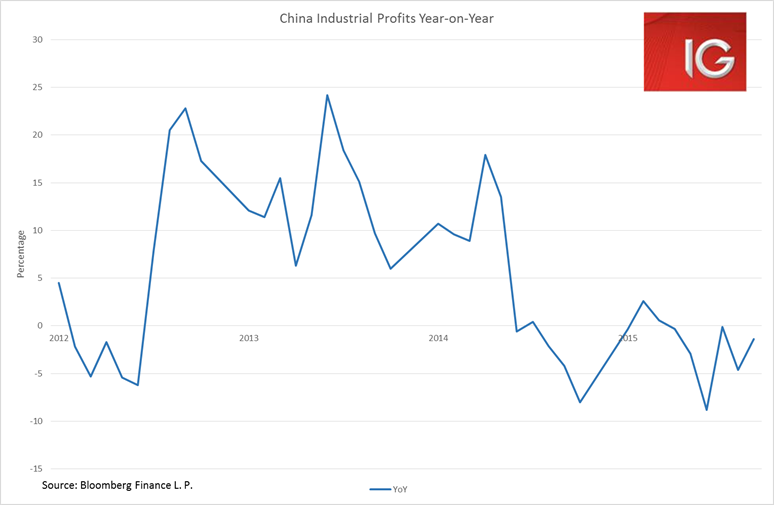 China Industrial Profits Year On Year