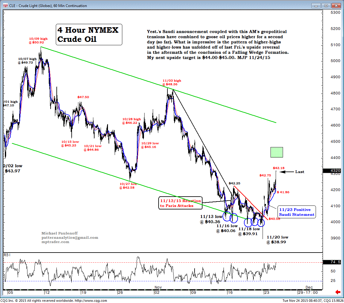 60-Minute Crude Oil