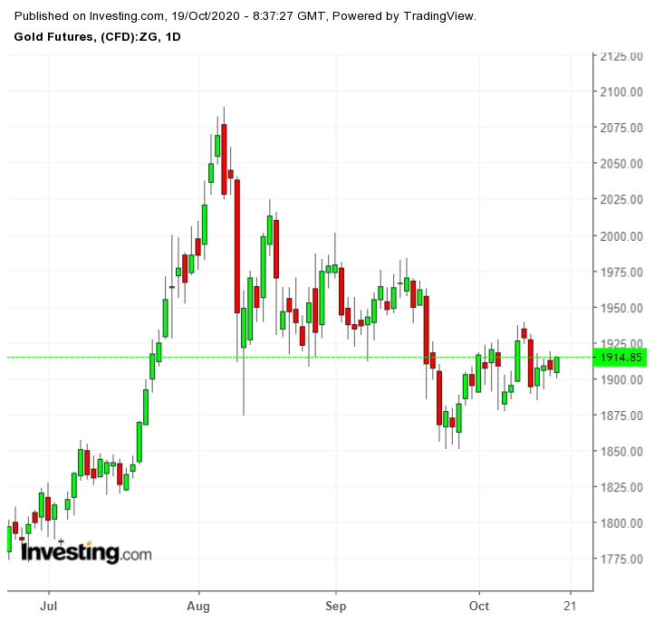 Gold Futures Daily Chart