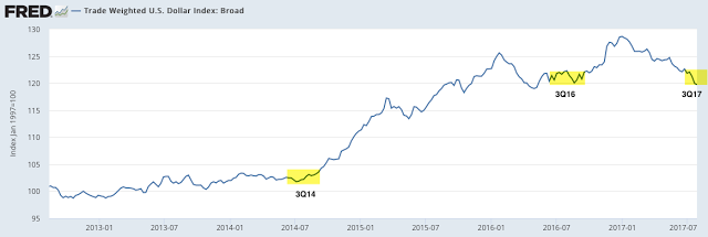 US Dollar Index Broad