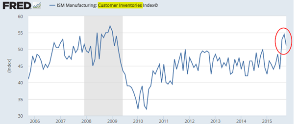 US manufacturing inventories