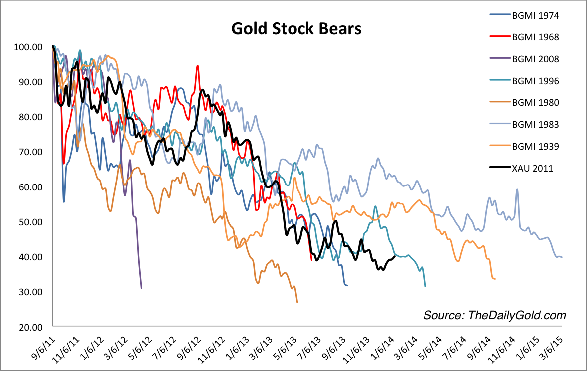 Gold Stock Bear Analogs Chart