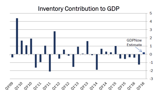 Inventory Contribution To GDP 2009-2016