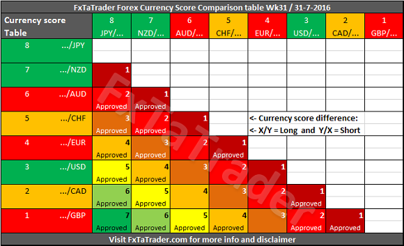FX Currency Score Comparison Table