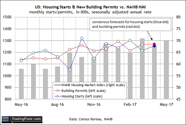 US: Housing Starts