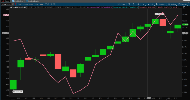 FANG Stocks Candlestick Chart.