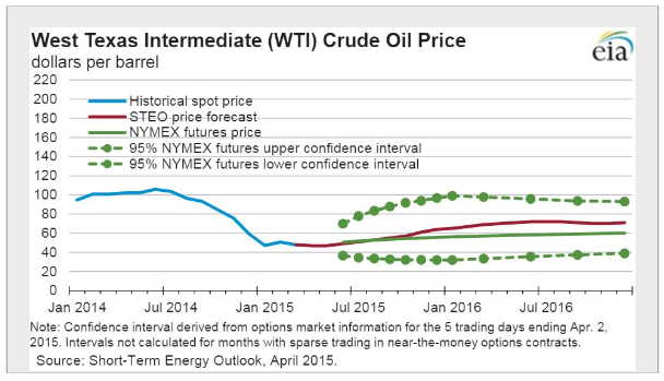 WTI Price