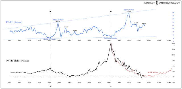 CAPE Annual Chart, 10-Year Yields Annual