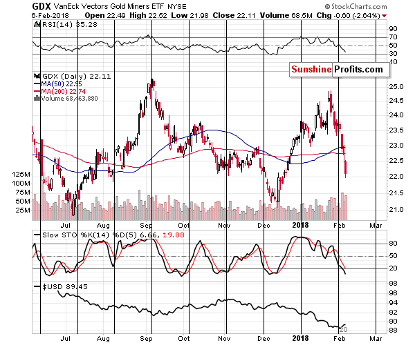 GDX Daily Chart