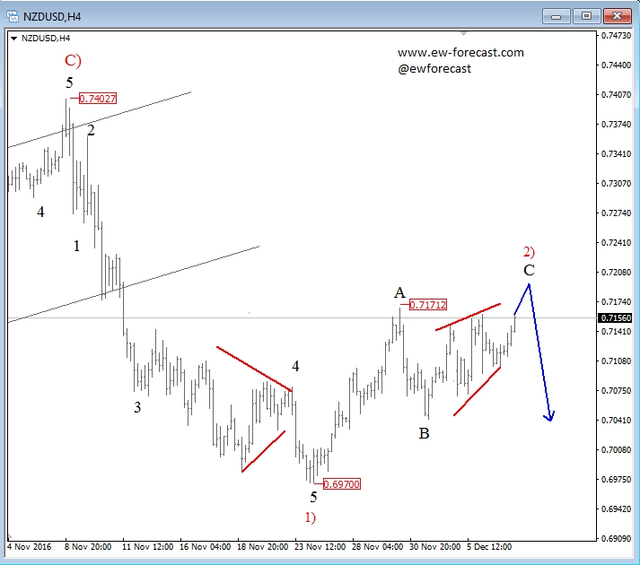 NZD/USD 4 Hour Chart