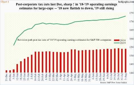 Operating earnings estimates for S&P 500 companies