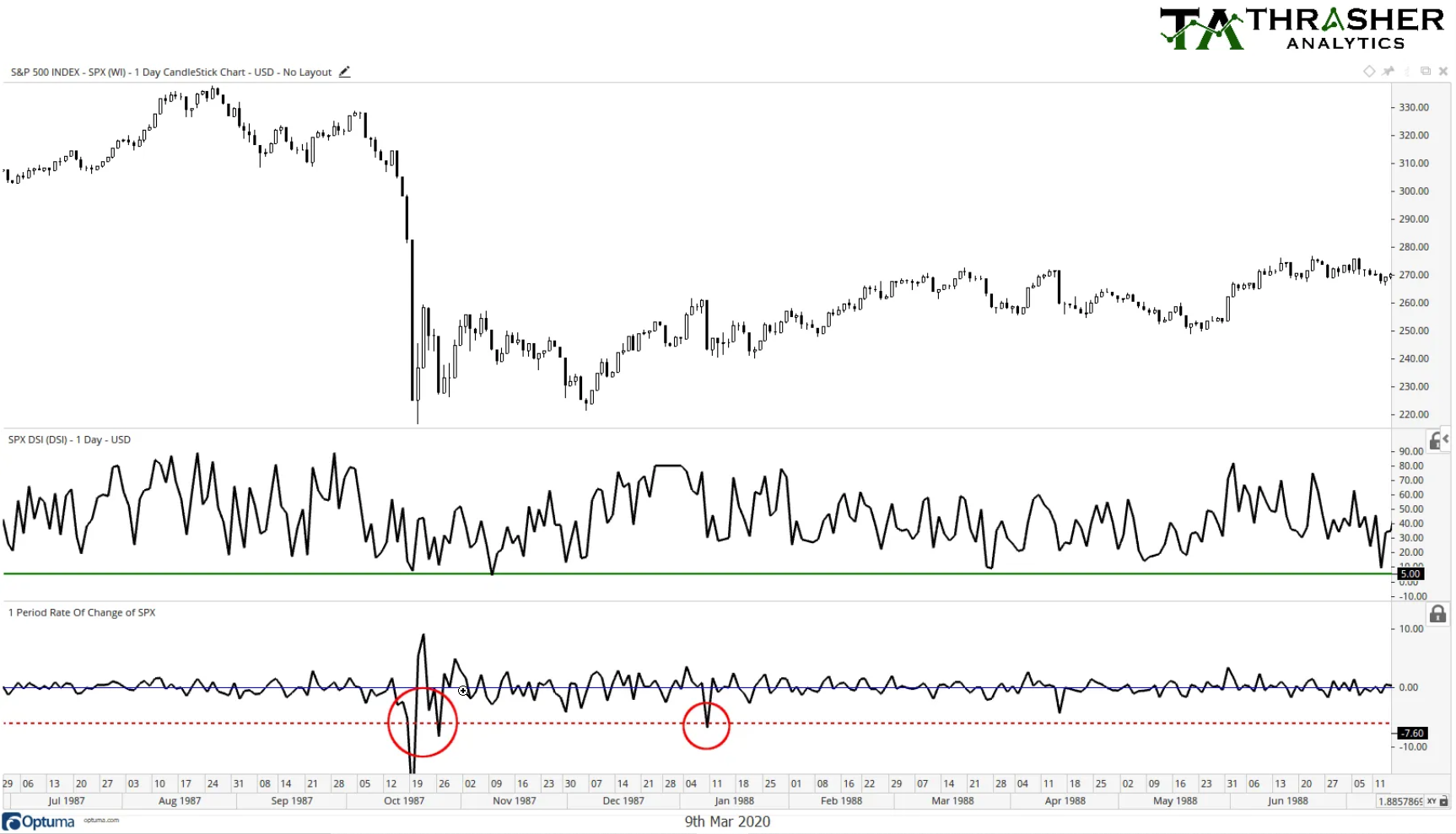 S&P 500: 1988, 1987