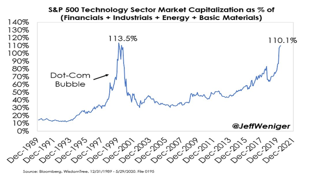 S&P 500 Technology Sector Market Cap