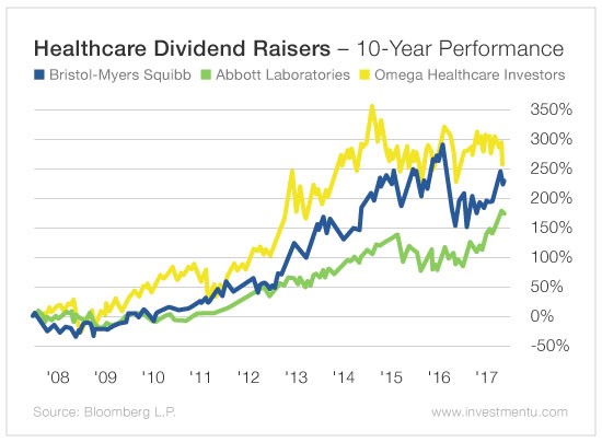 Healthcare Dividend Raisers