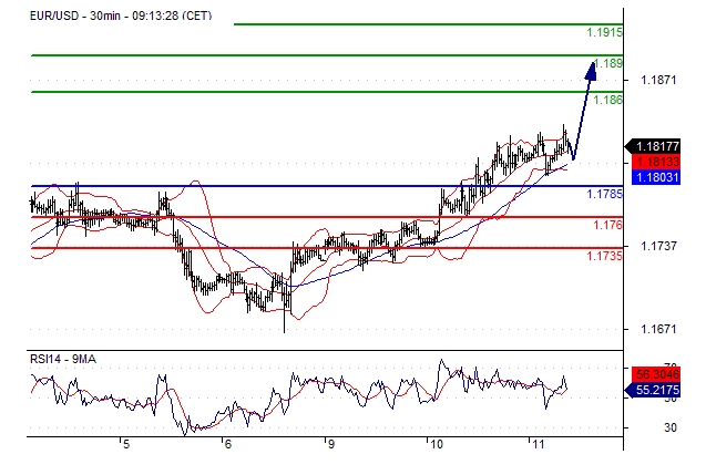 EUR/USD