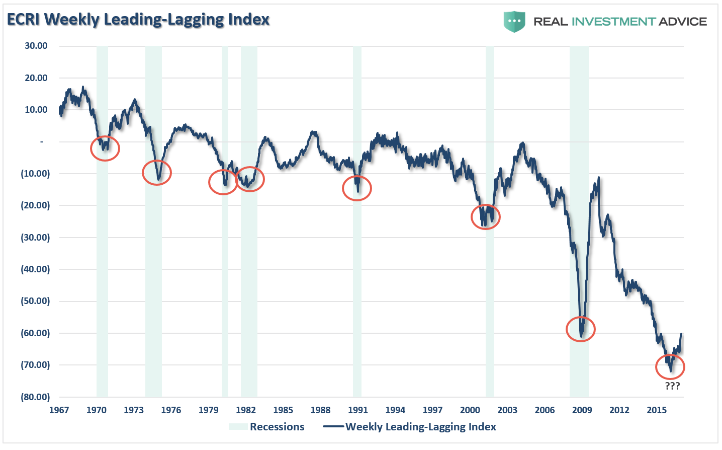 Leading And Lagging Index