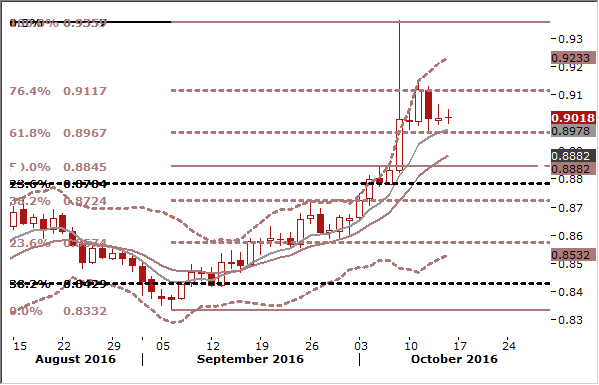 EURGBP Forex Signals Daily Chart