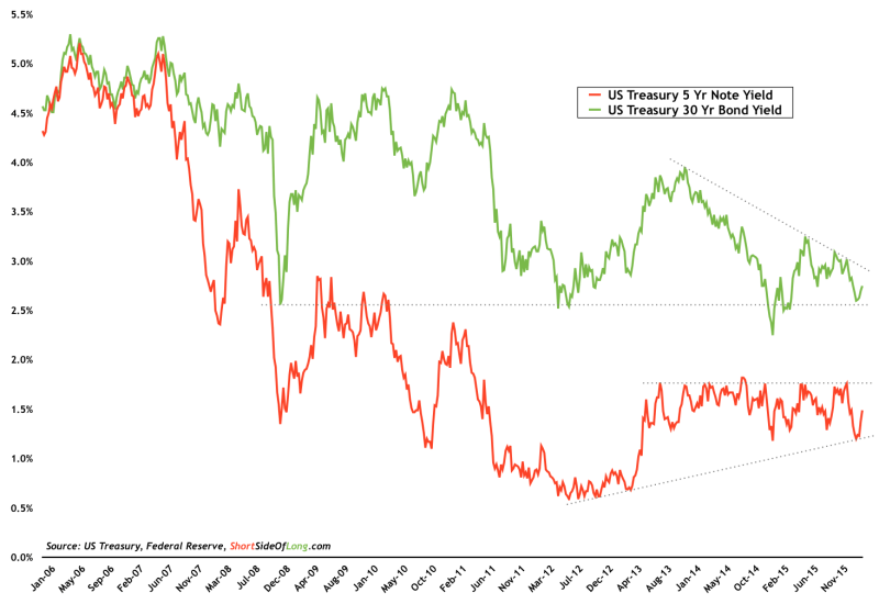 5 Yr Note vs 30 Yr Bond Treasury Yields