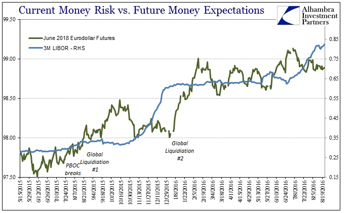 LIBOR 3M June 2018 Eurodollar