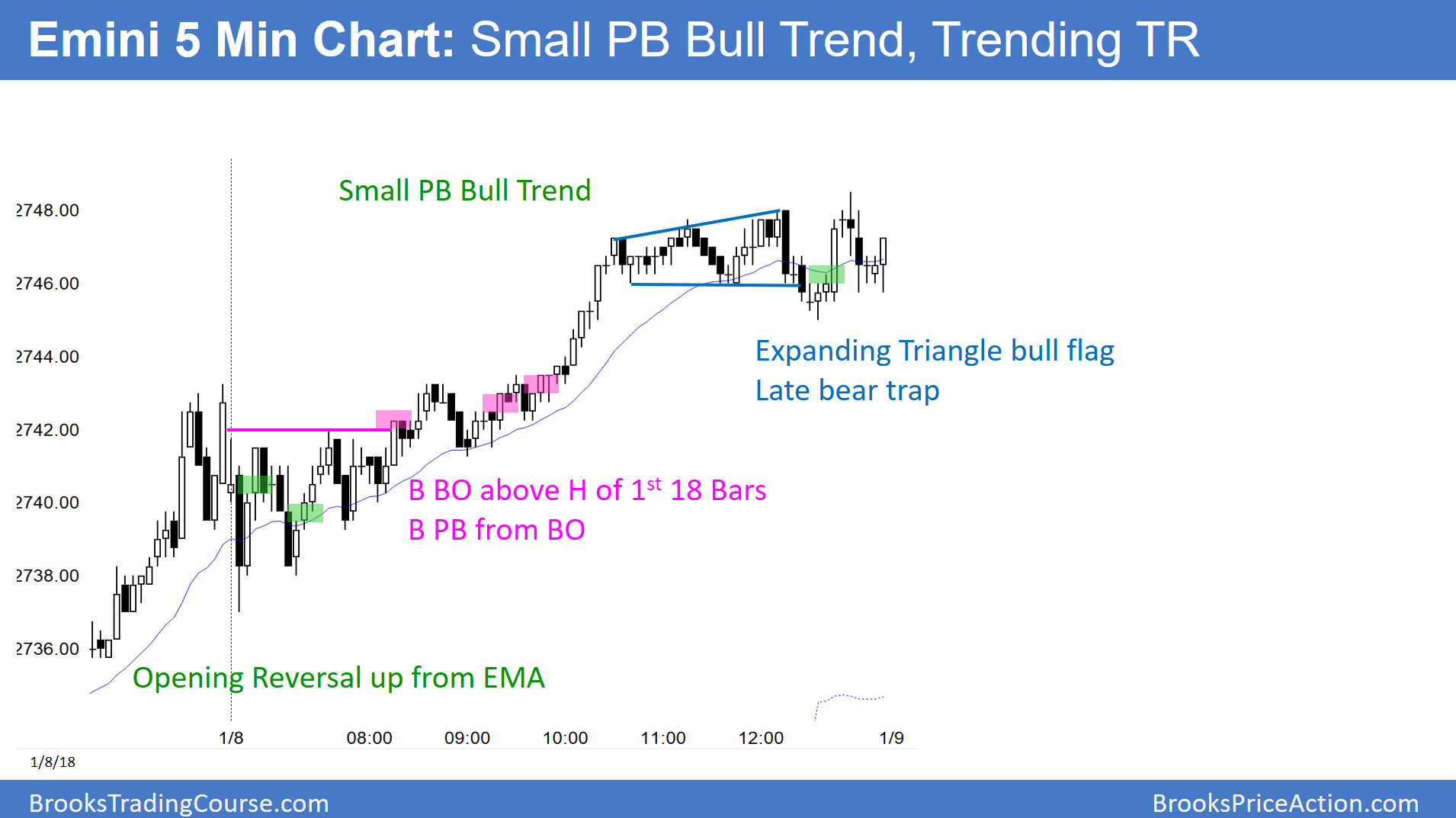 Emini Blowoff Top And Expanding Triangle 