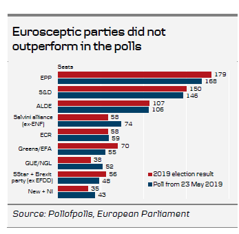 Eurosceptic Parties Did Not