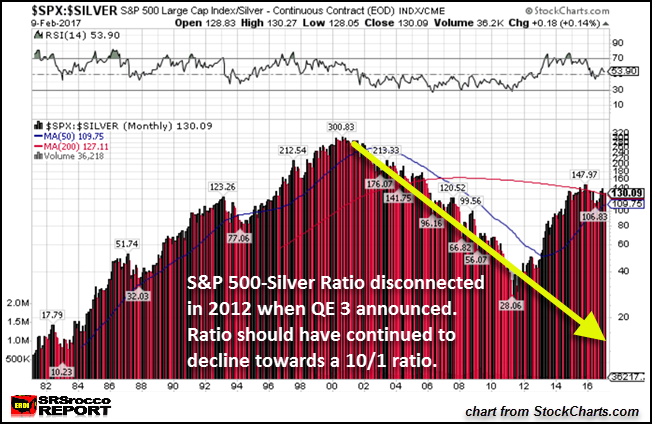 S&P 500:Silver Ratio