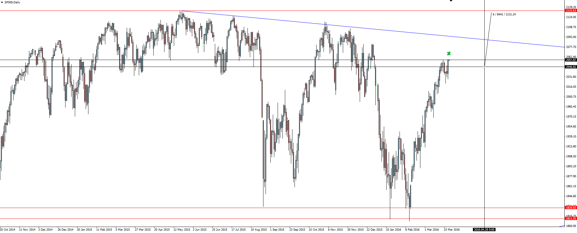 S&P 500 Daily Chart