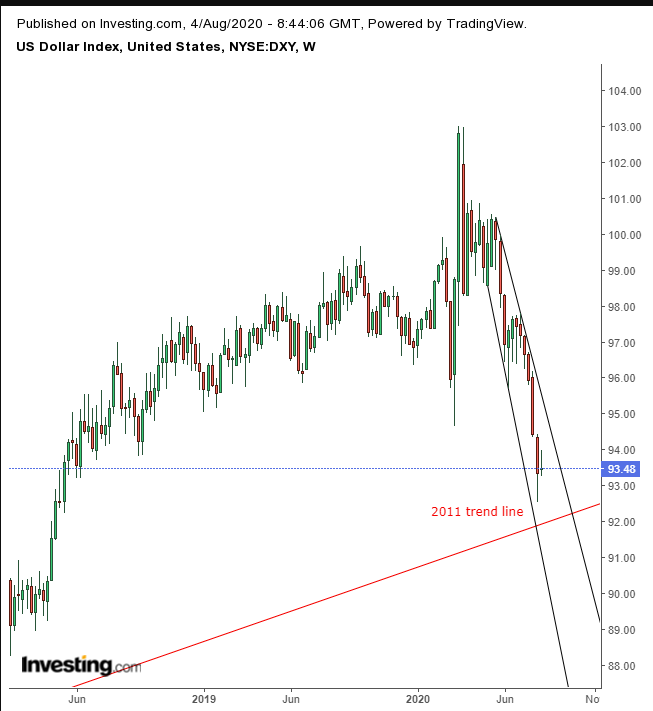 DXY Weekly