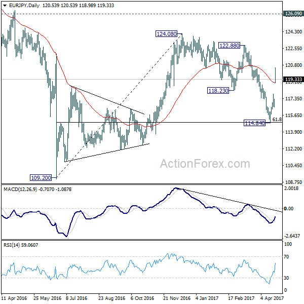 EUR/JPY Daily Chart