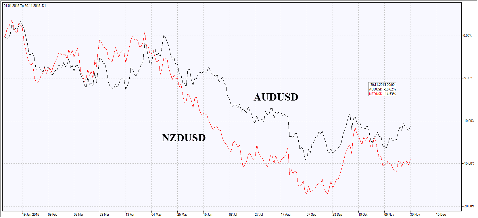  NZD/USD Chart