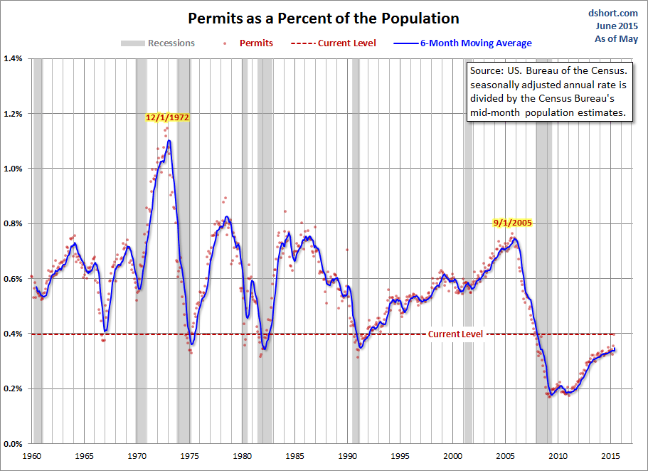 Housing Permits Population-Adjusted