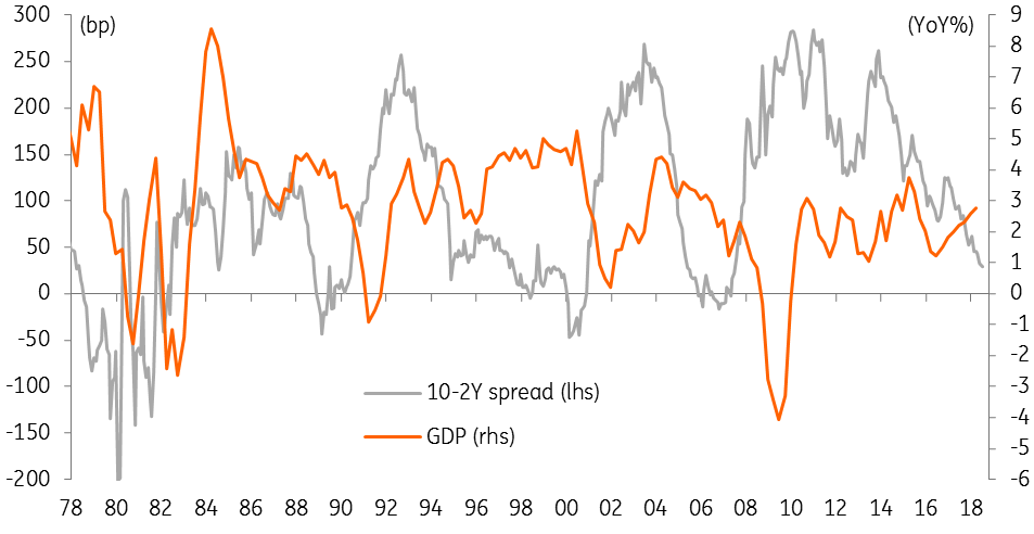 Recession Typically Follows A Yield Curve Inversion