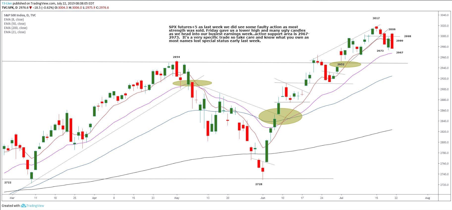 S&P 500 Futures