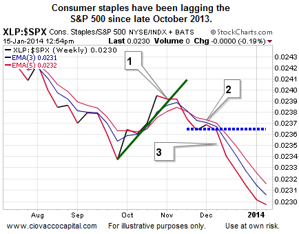 XLP-SPX