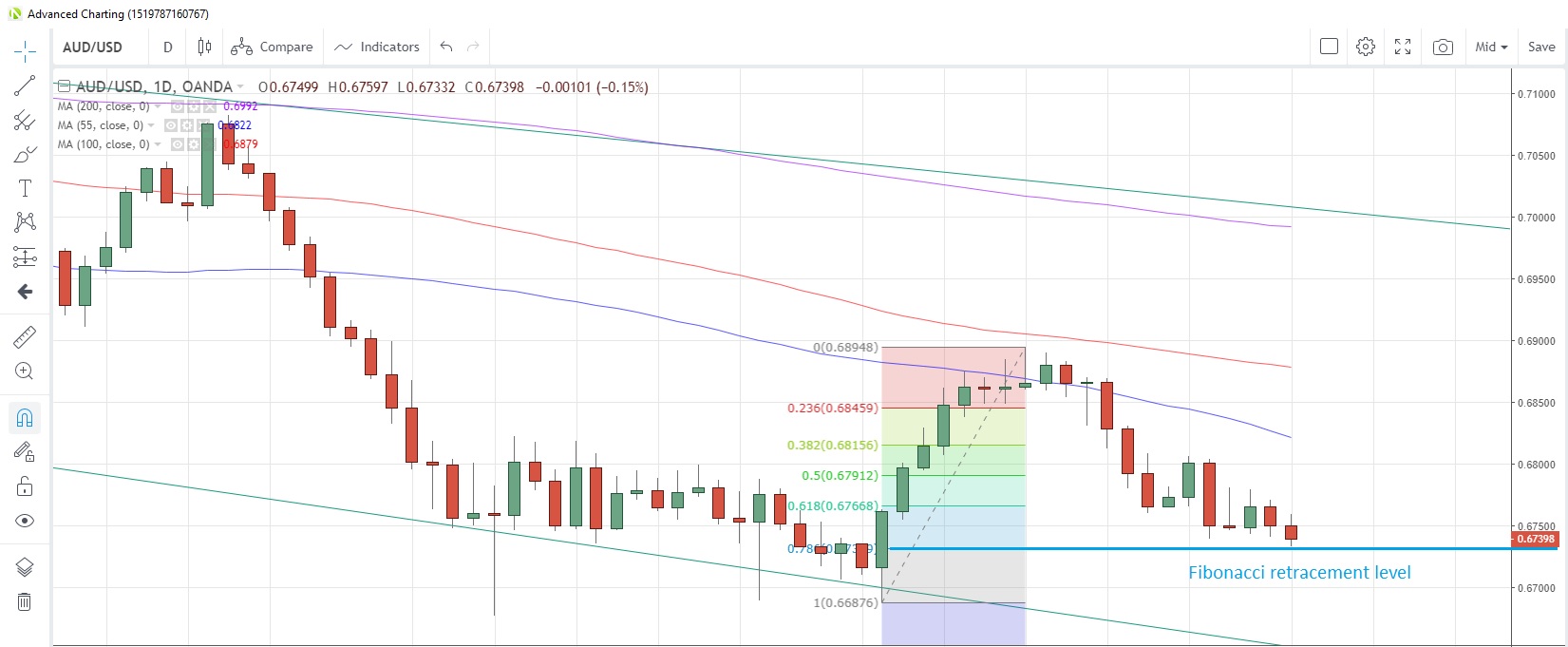 AUD/USD Daily Chart