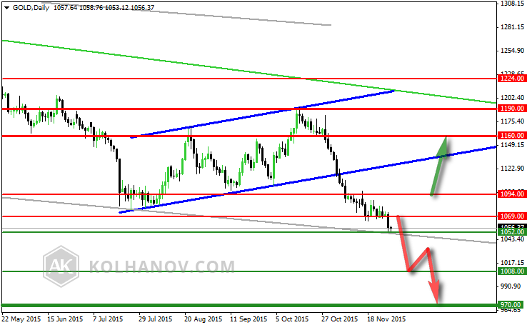 Gold daily chart