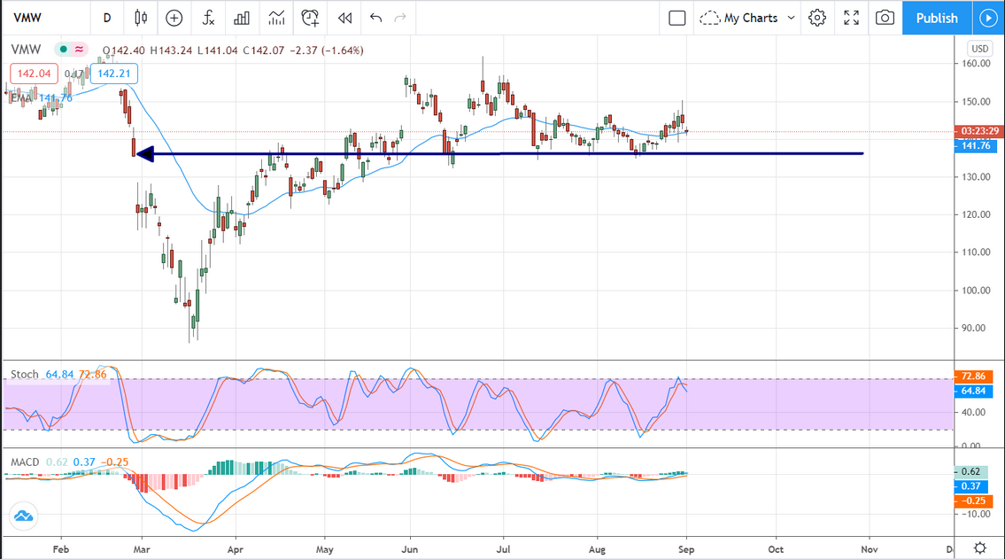 VMW Stock Chart