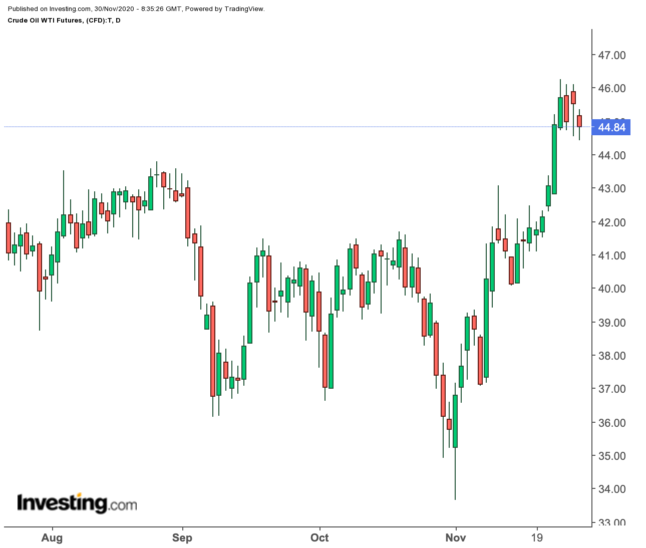 Oil Daily