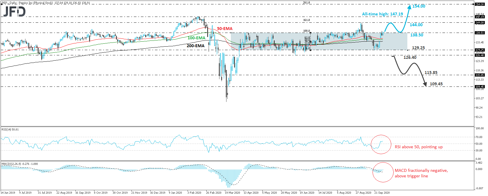 PepsiCo Inc daily chart technical analysis