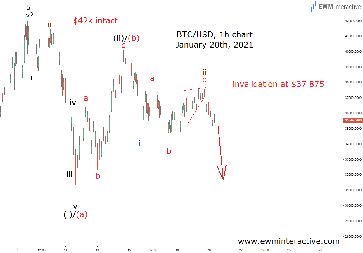 BTC/USD 1 Hr Chart