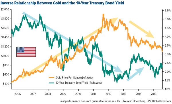 Gold/10-Year Treasury Bond Yield Chart