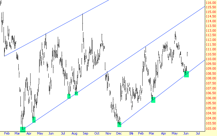 FXE Chart