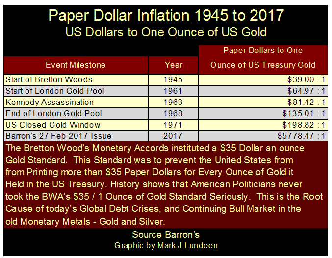 Paper Dollar Inflation 1945 To 2017
