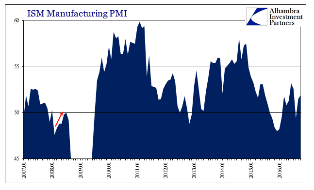 ISM Manufacturing PMI