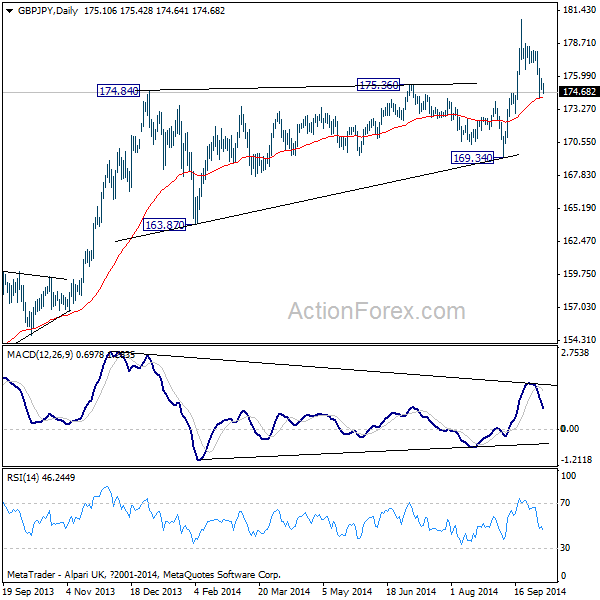 GBP/JPY Daily Chart